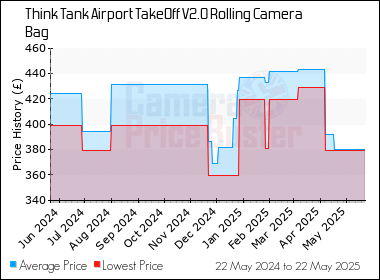 Best Price History for the Think Tank Airport TakeOff V2.0 Rolling Camera Bag